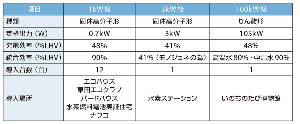 表　北九州水素タウンで使用されている水素燃料電池