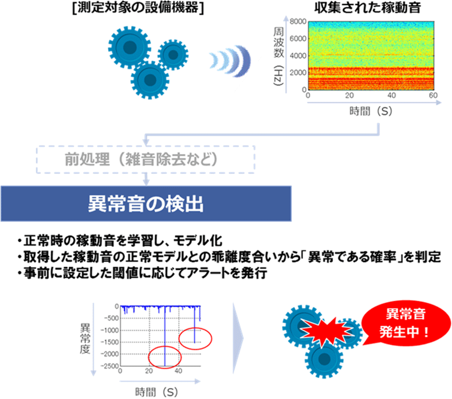 NTT Data