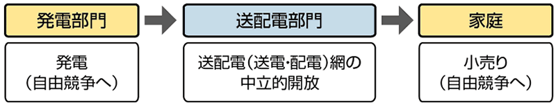 図  現在の電力会社の発送配一貫体制と今後の課題（図の下段）