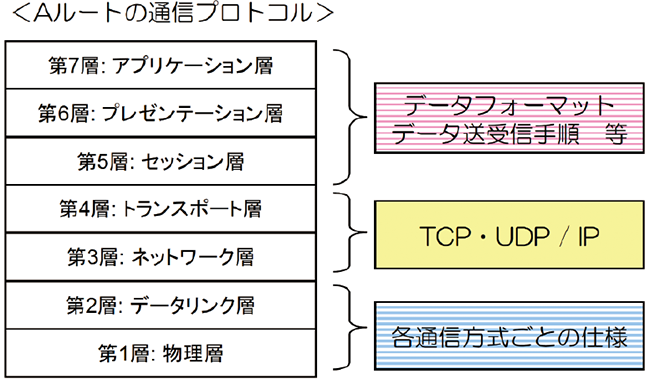 図1  スマートメーター網（AMI、Aルート）における通信プロトコルの構成