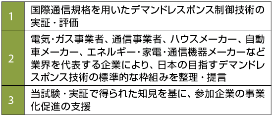 表1  実証センターにおける3つの実証の目的