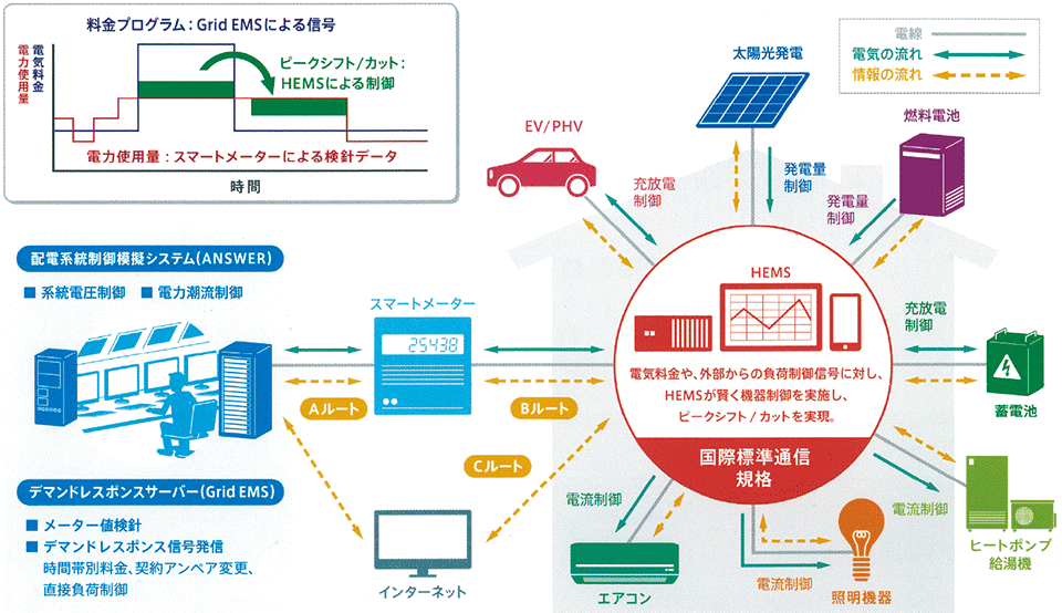 図1  EMS新宿実証センターの実証プラットフォーム