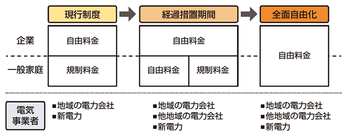 図  現行制度、経過措置、全面自由化のイメージ