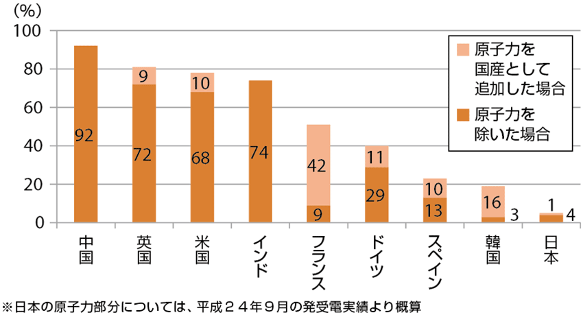 図1  エネルギー自給率の国際比較