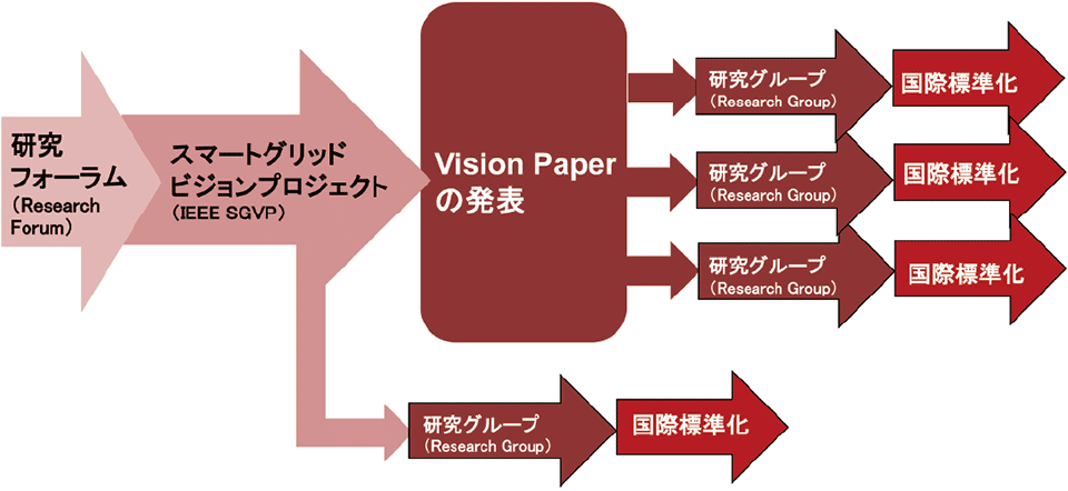 図2  Vision Projectから標準化への流れ