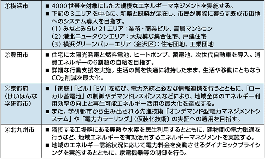 表1  経済産業省の次世代エネルギー・社会システム実証4地域のマスタープラン