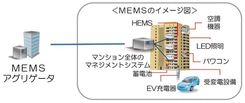 図  MEMS（マンションエネルギー管理システム）のイメージ