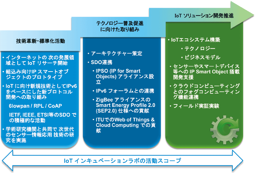 図2  シスコIoTインキュベーションラボの活動範囲（スコープ）