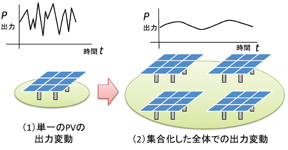 図3  「ならし効果」のイメージ