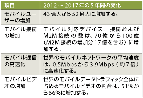 表1  2012〜2017年の5年間の変化の見通し