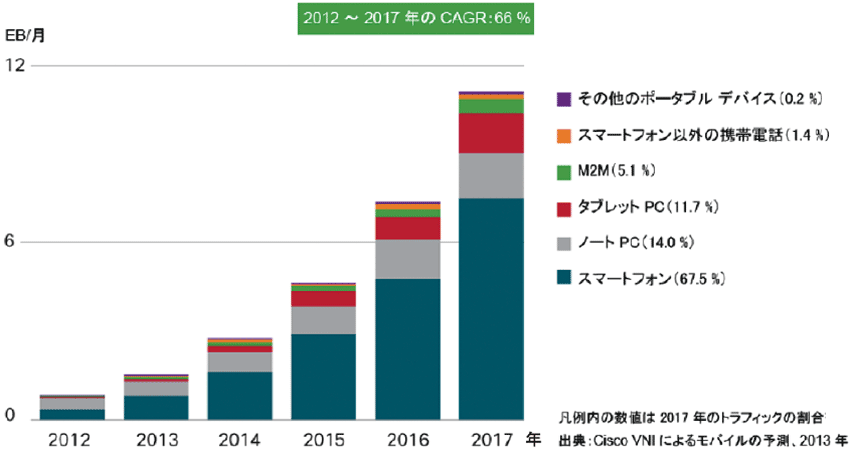 図  急増するスマートフォンのトラフィックと、5％を超えるM2Mのトラフィック