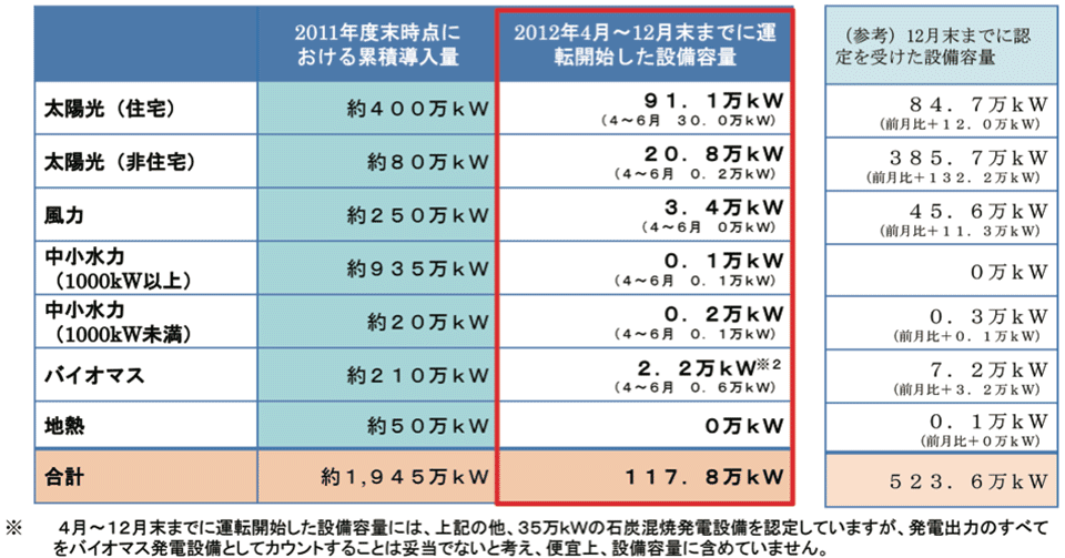 図  2012年度における再生可能エネルギー発電設備の導入状況（12月末時点）