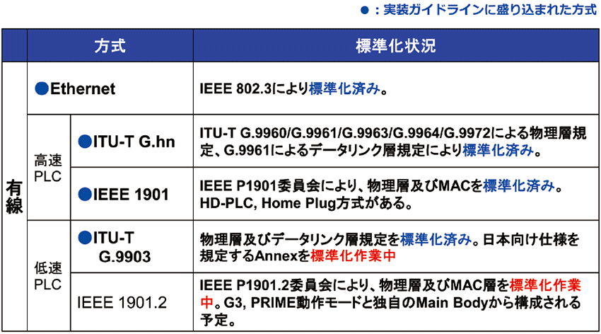 表2  各種伝送方式（有線）の標準化状況