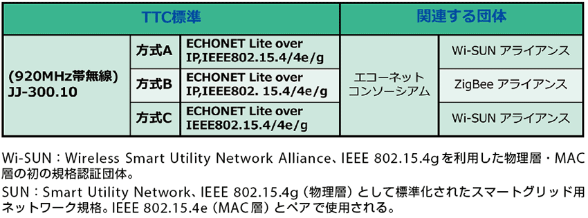 表3-2  新しく策定されたTTC標準「JJ-300.10」の内容