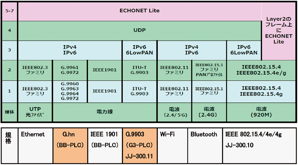 図3  ECHONET Liteと各種伝送方式のプロトコル構成