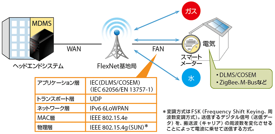 図1  FlexNetのネットワークとスタック構成例