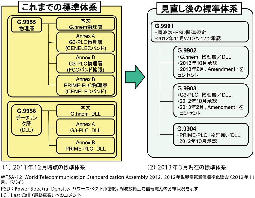 図1  G.nbplc標準体系の見直し：（1）から（2）へ