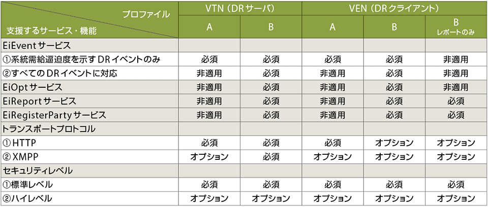 表1  AプロファイルとBプロファイルの機能範囲