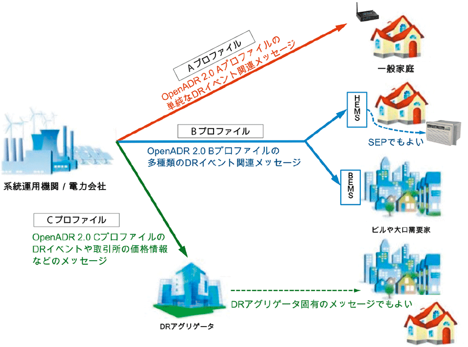 図2  OpenADR 2.0の3プロファイルの用途の違い