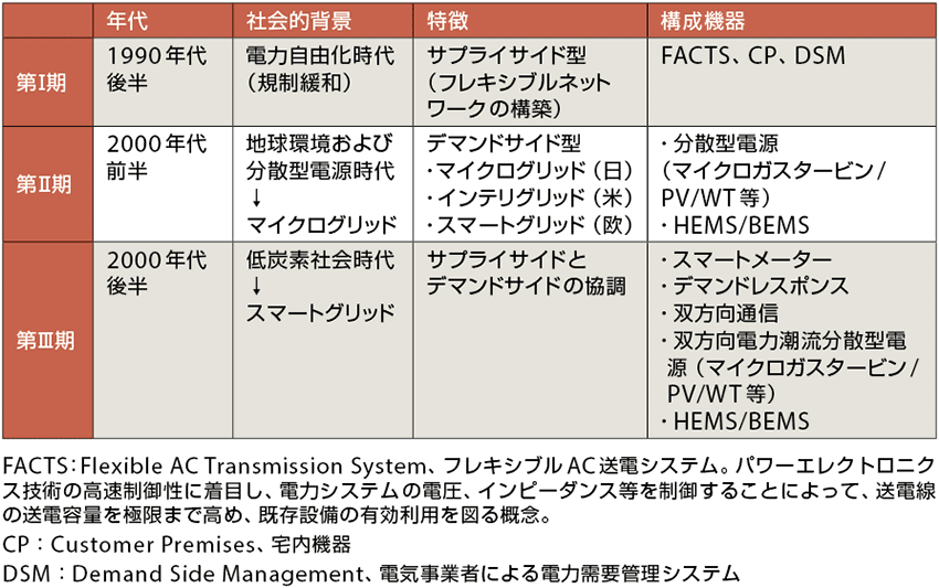 表1  日本におけるスマートグリッドの検討経緯