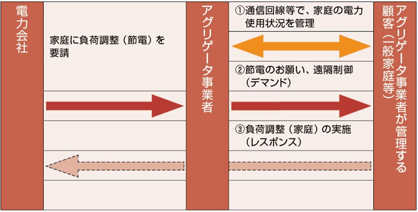 図2  アグリゲータ事業者によるデマンドレスポンスの仕組みの一例