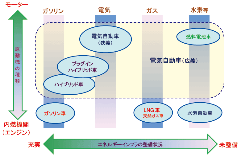 図1　電気自動車等の分類