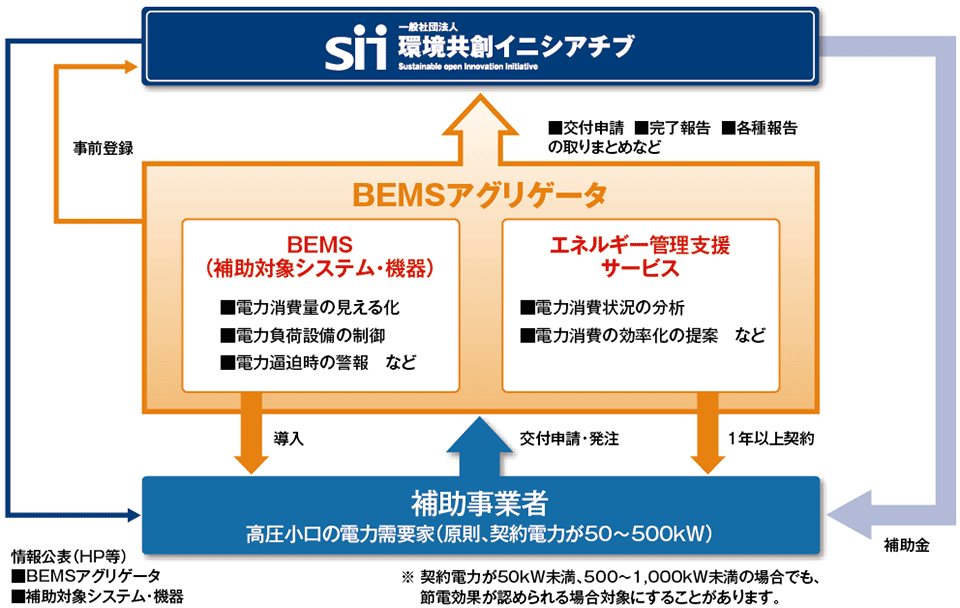 図1　BEMSアグリゲータの位置づけ