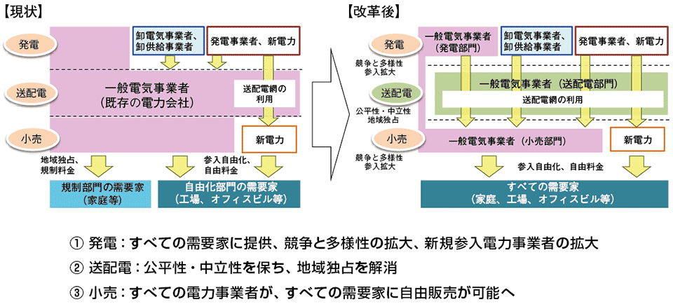 図2　送配電網の中立化