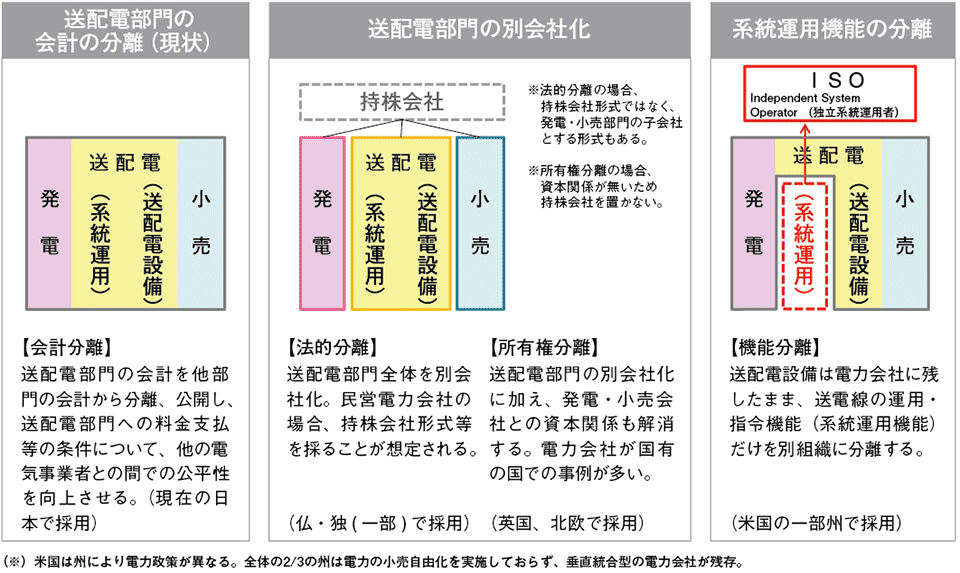 図3　送配電部門の中立化のための「発送電分離」の類型