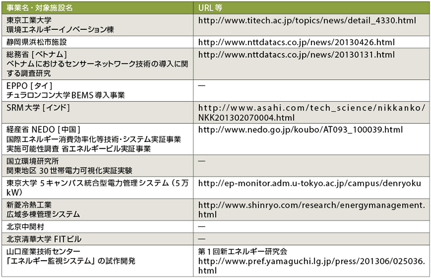 表2　IEEE 1888の具体的な展開事例（予定も含む）