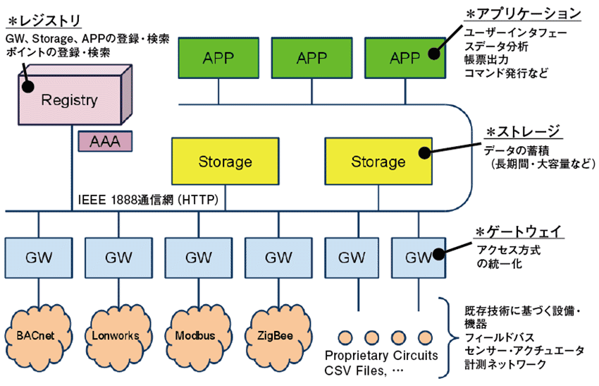 図1　IEEE 1888のシステム・アーキテクチャ