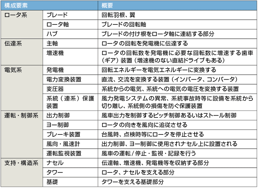 表1　図1、図2の用語解説