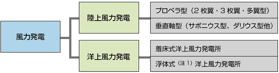 図3　風力発電における陸上風力発電と洋上風力発電