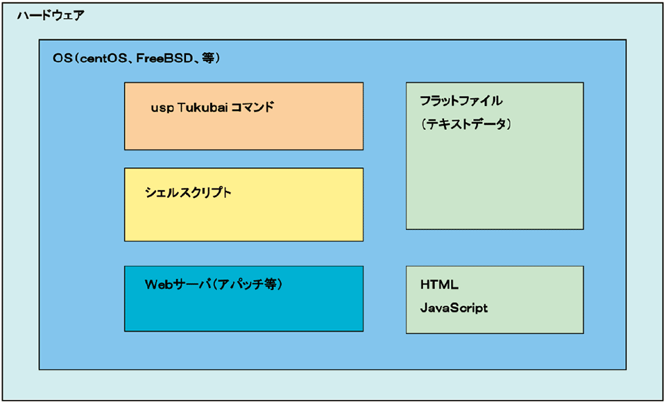 図3　ユニケージ開発手法の特色③：ミドルウェアを使わないシステム構成