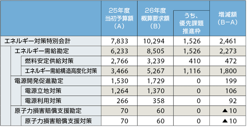 表　2014年度予算概算要求:エネルギー対策特別会計