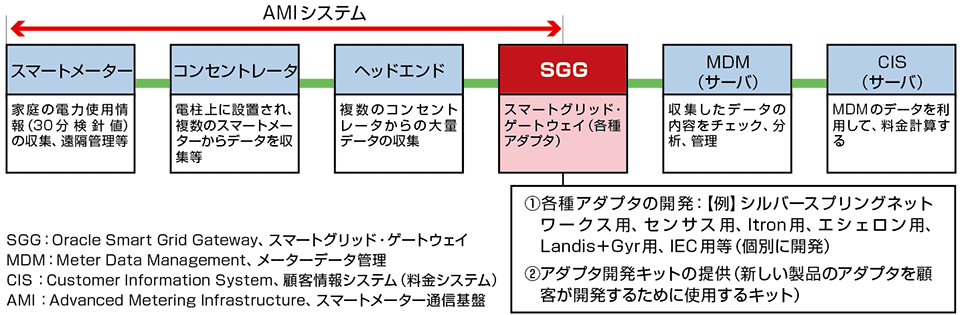 図1　AMIシステムにおけるスマートグリッド・ゲートウェイ（SGG）の位置づけ