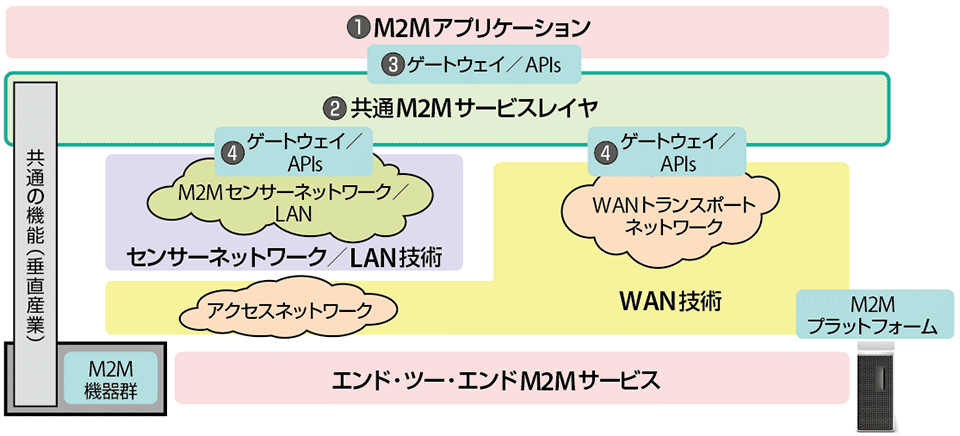 図2　oneM2Mが目指すポテンシャルアーキテクチャ