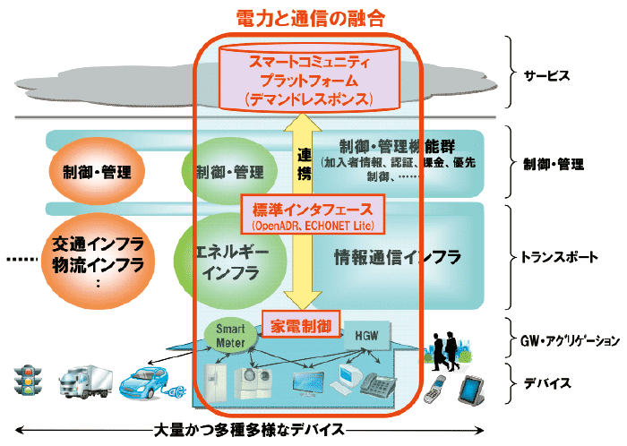 図1　スマートコミュニティ・プラットフォームの概要