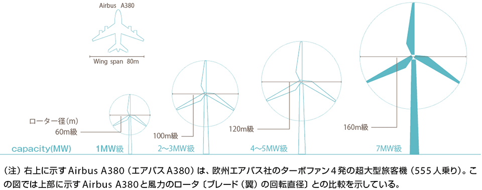 図1　風力発電の最大出力電力（MW）とロータ（ブレード）の直径の関係