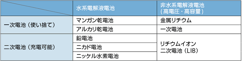 表1　電池の種類とリチウムイオン二次電池の位置づけ