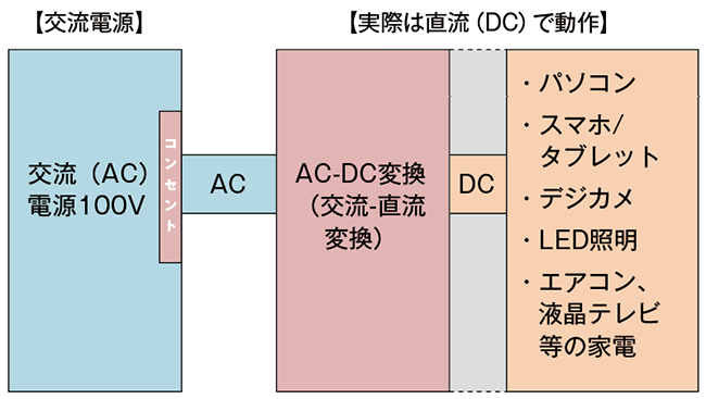 図1　一般家庭における交流と直流