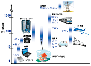 図2　今日における直流応用例とその電圧範囲