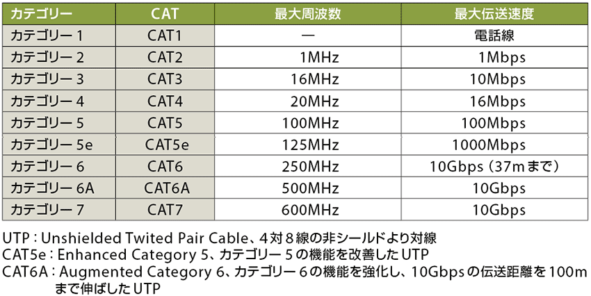 表1　UTPケーブル（LANケーブル）のカテゴリー