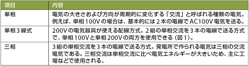 表1　単相、単相3線式、三相の違いと特長