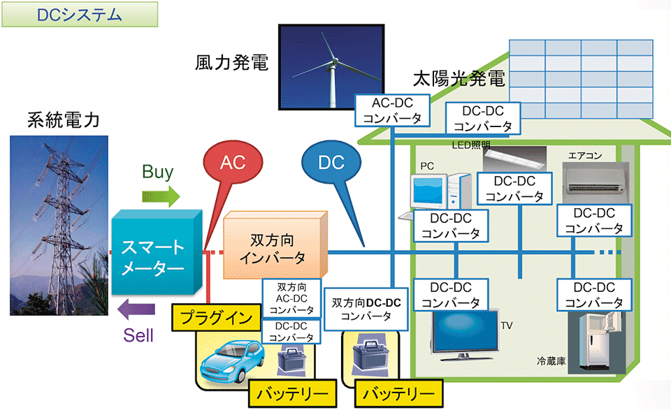 図2　DC（直流）配電によるHEMS