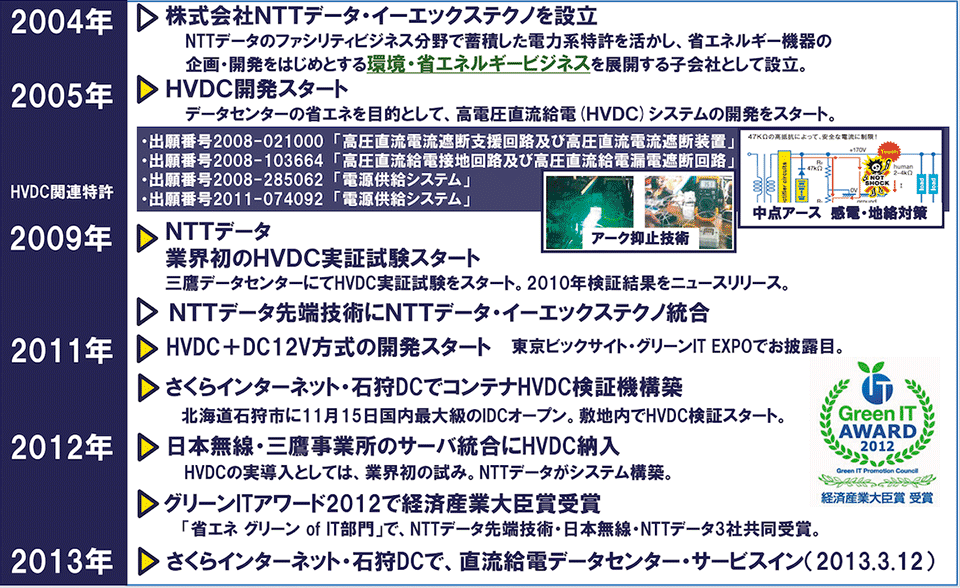 図1　NTTデータ先端技術におけるHDVC（高電圧直流給電）開発の歴史