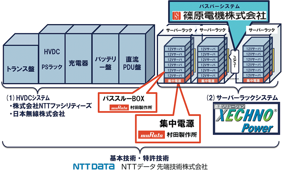 図4　HDVCのユニット構成と各装置のベンダ名