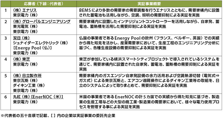 表1　今回採択された6つのインセンティブ型デマンドレスポンス（DR）の概要