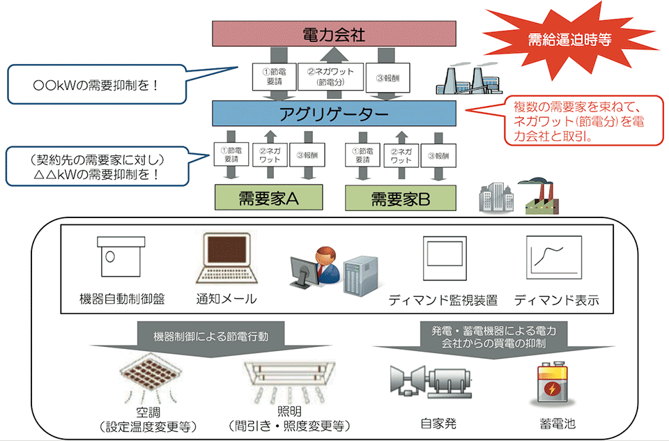 図1　インセンティブ型デマンドレスポンスのイメージ