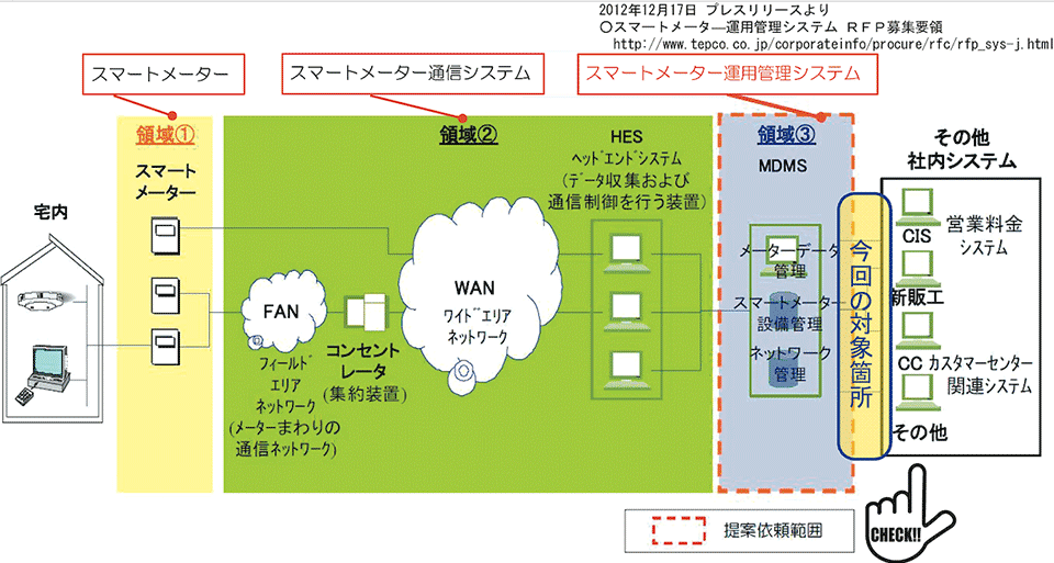 図1　スマートメーターシステムの全体像と今回の解説の対象箇所